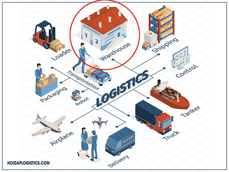 RFID trong Logistics: Sự kết hợp hoàn hảo