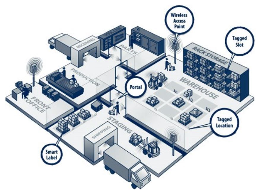 CÔNG NGHỆ RFID TRONG CÔNG TÁC QUẢN LÝ KHO