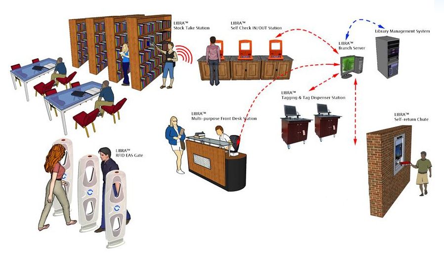 ÁP DỤNG RFID TRONG CÔNG TÁC QUẢN LÝ THƯ VIỆN THÔNG MINH