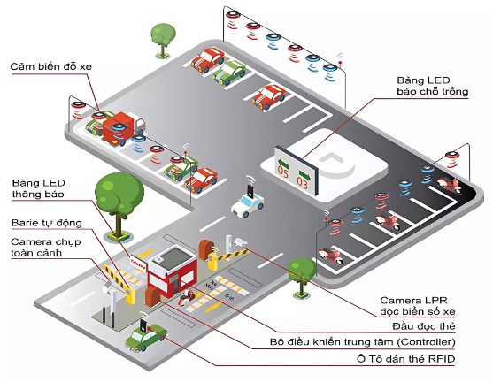 SO SÁNH BÃI ĐỔ XE THÔNG MINH VÀ TRUYỀN THỐNG: TẠI SAO CẦN CẢI TIẾN BÃI ĐỖ XE