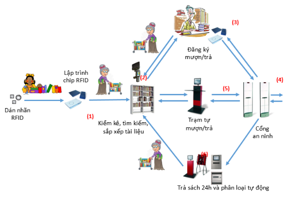 TEM RFID - QUẢN LÝ SÁCH, THƯ VIỆN: CÁCH VẬN HÀNH VÀ ỨNG DỤNG