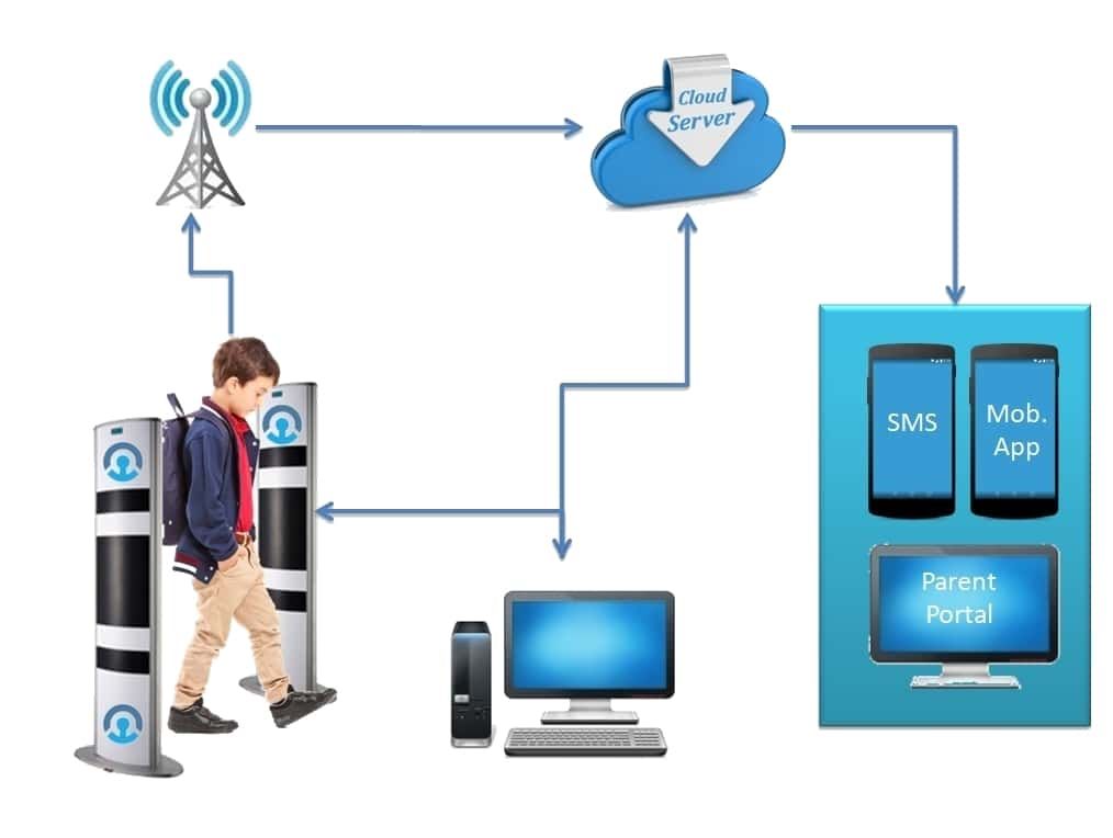 ỨNG DỤNG RFID VÀO QUÁ TRÌNH QUẢN LÝ RA VÀO