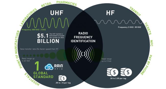 TẦN SỐ THÔNG DỤNG CỦA TEM THẺ RFID