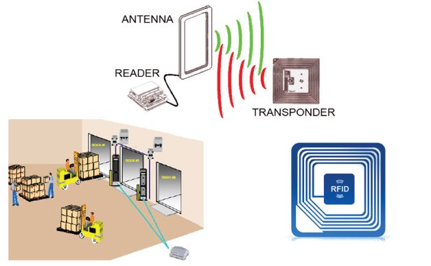 CÙNG TÌM HIỂU CÁC THIẾT BỊ RFID ĐANG CÓ MẶT TRÊN THỊ TRƯỜNG HIỆN NAY