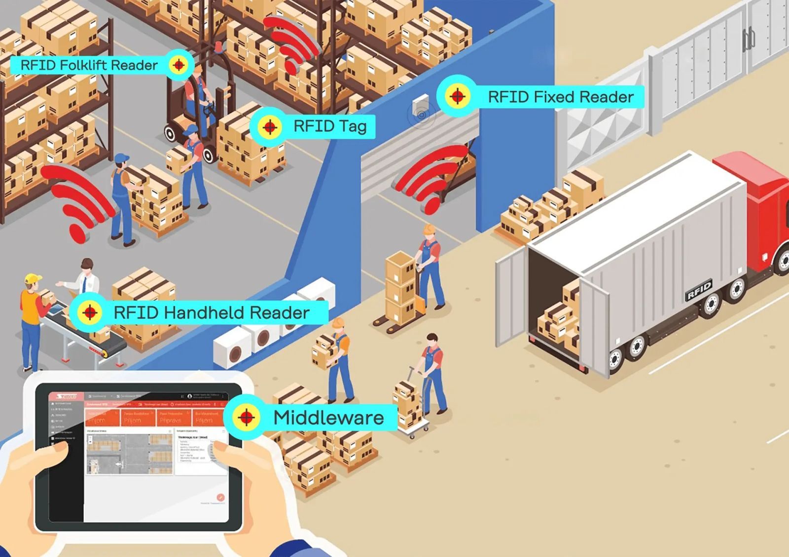 NHÃN DÁN RFID: GIẢI PHÁP TỐI ƯU CHO QUẢN LÝ HÀNG HÓA