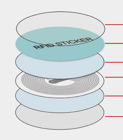 Chi tiết về cấu trúc và vật liệu của nhãn dán RFID