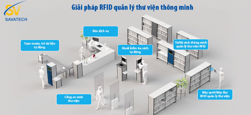 Giải pháp RFID quản lý thư viện thông minh