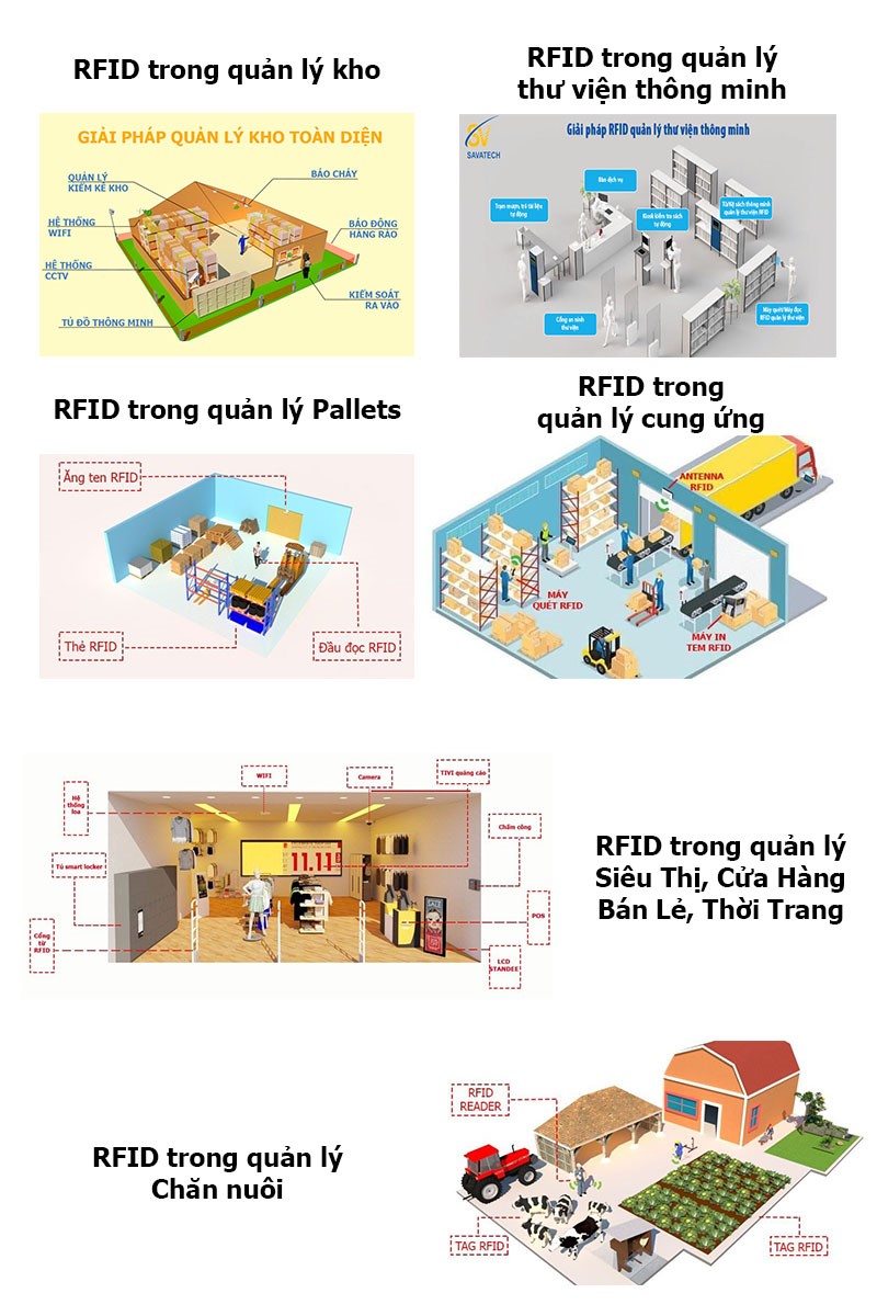 Ứng dụng của RFID