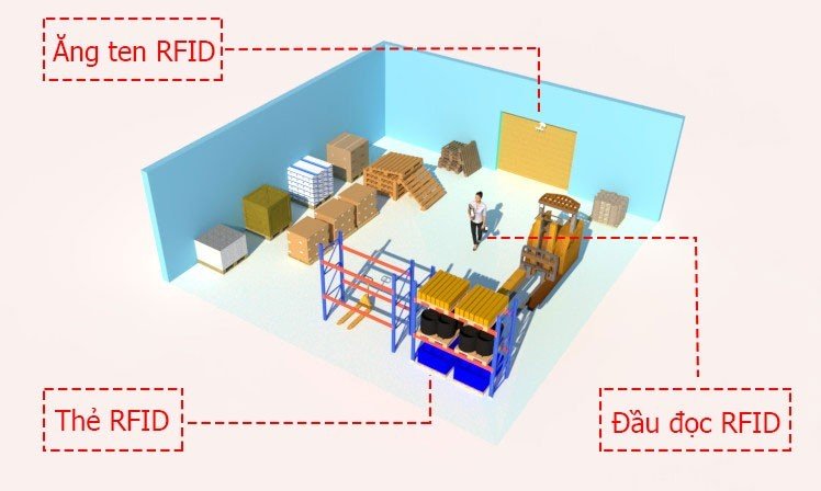RFID quản lý pallets