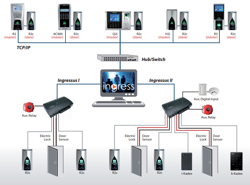 FingerTec R2c