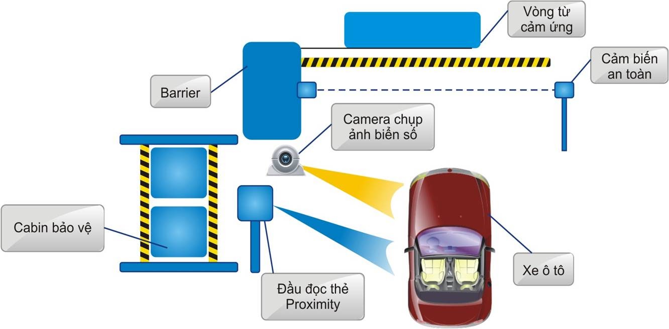 hệ thống kiểm soát xe thông minh
