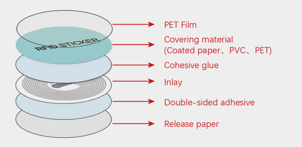 RFID-STICKER