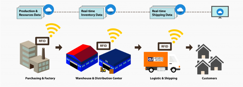 CONG-NGHE-RFID