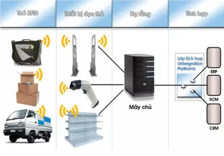 cong-nghe-rfid