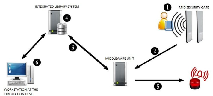 nguyen-ly-hoat-dong-cua-cong-rfid