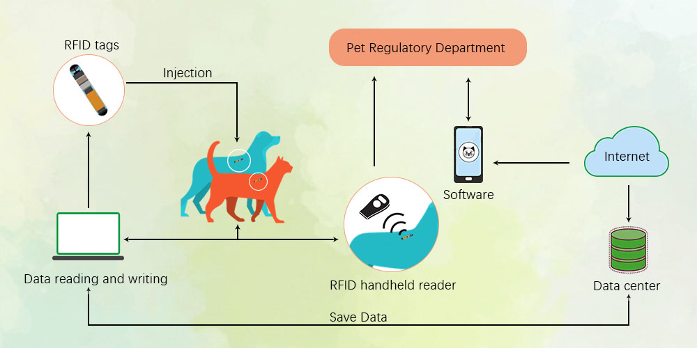 rfid-quan-ly-thu-cung