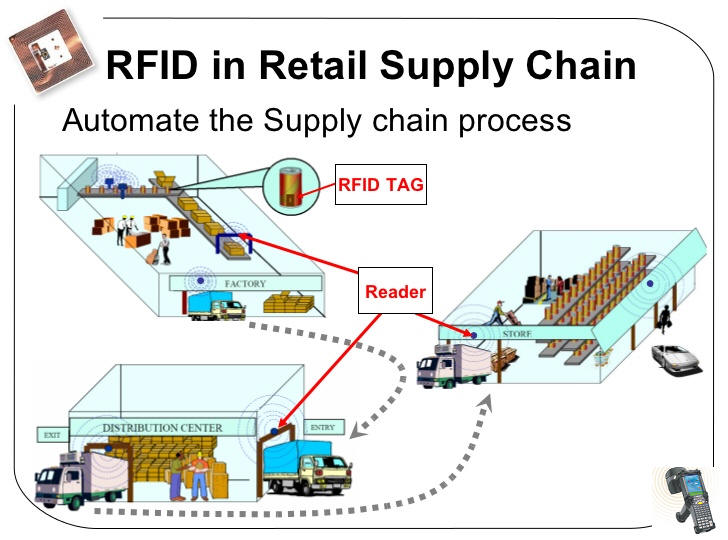 rfid-chuoi-cung-ung