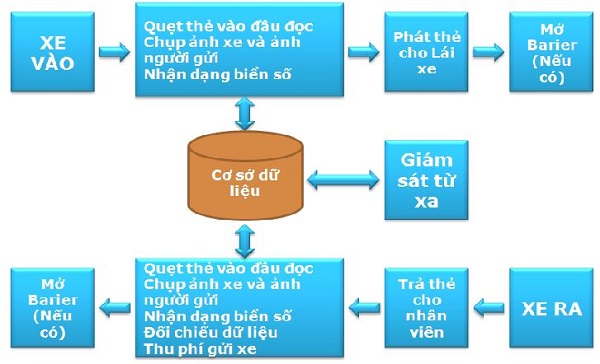 HỆ THỐNG QUẢN LÝ BÃI ĐỖ XE THÔNG MINH 