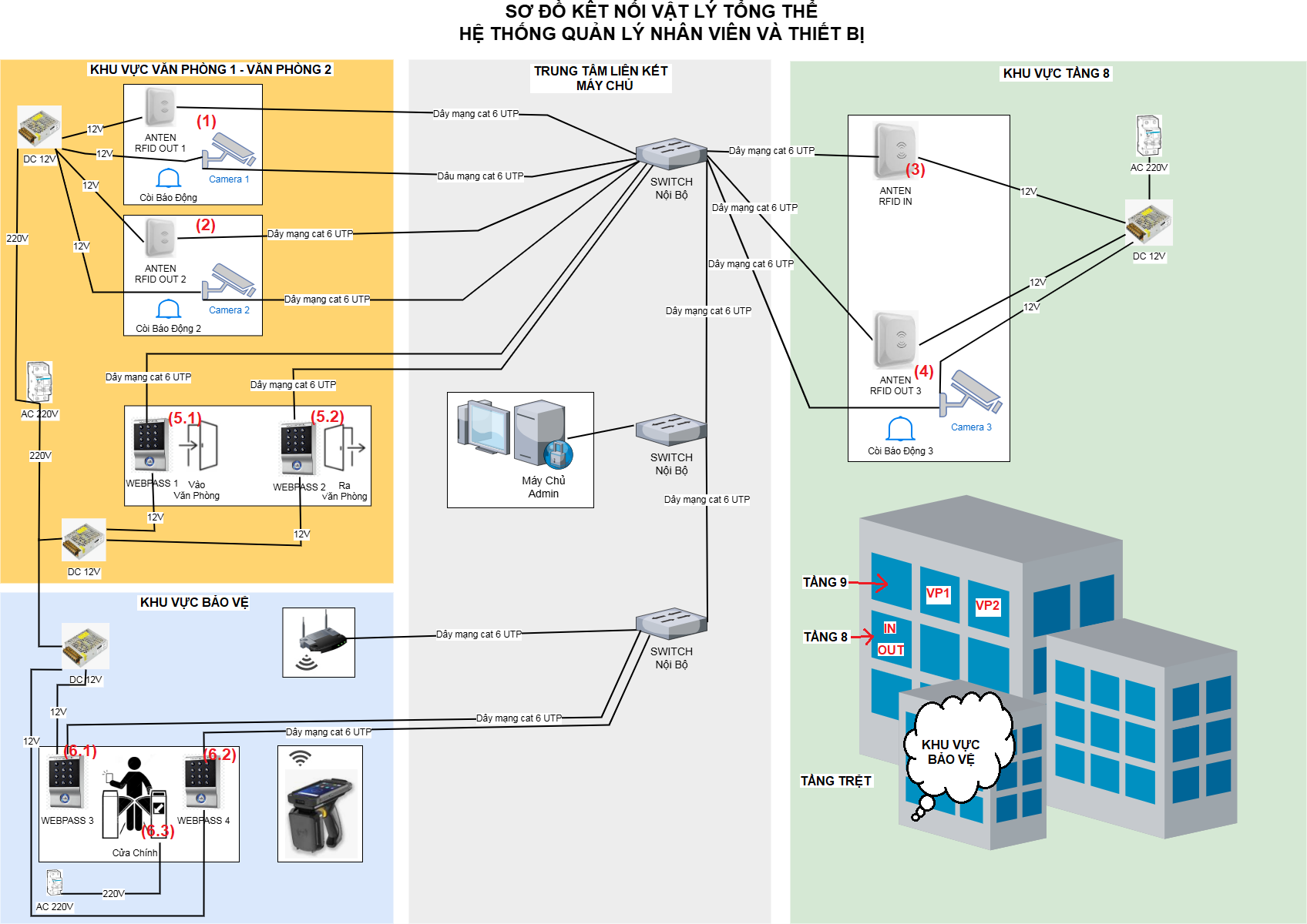 Giải Pháp RFID Tracking