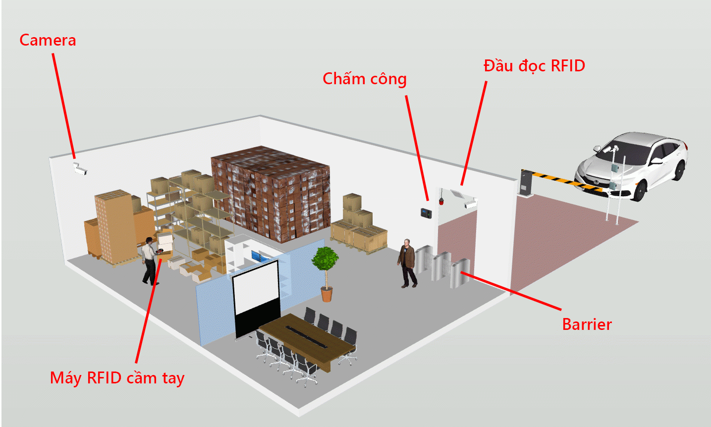 Giải Pháp RFID Quản Lý Nhân Viên Và Tài Sản