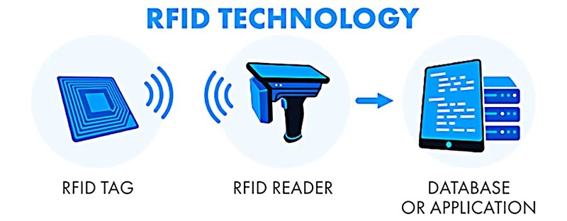 RFID