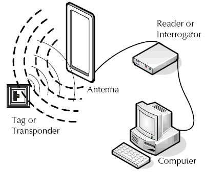 nguyen-ly-hoat-dong-cua-rfid-trong-check-in-su-kien