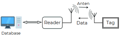 nguyen-ly-hoat-dong-rfid