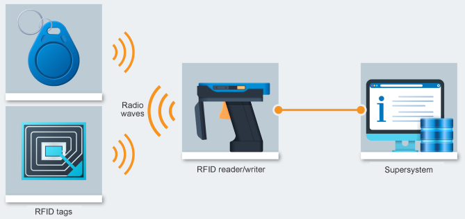 qua-trinh-hoat-dong-RFID