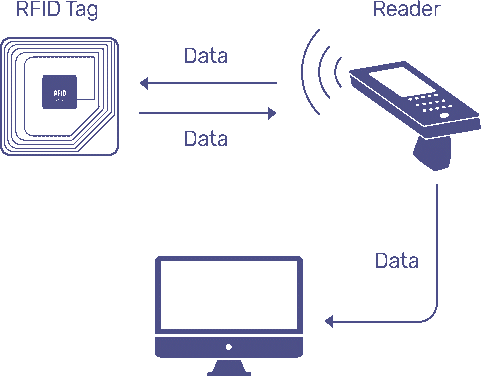 nguyen-ly-hoat-dong-RFID