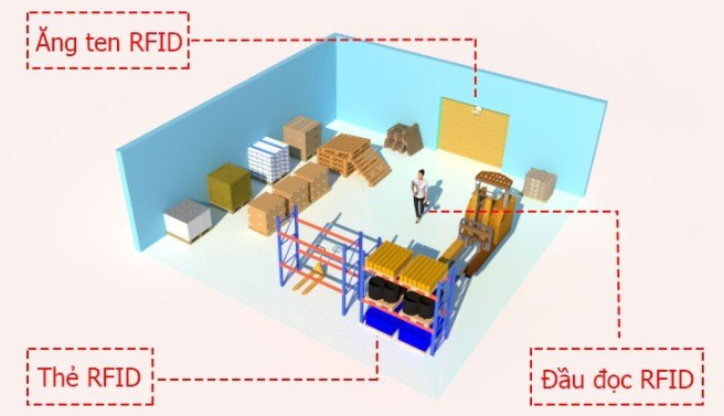 mo-hinh-ung-dung-rfid-quan-ly-pallet