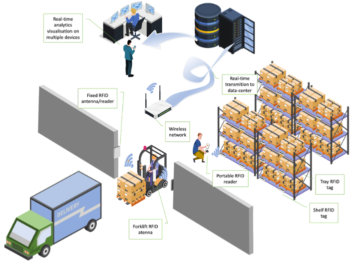 mo-hinh-rfid