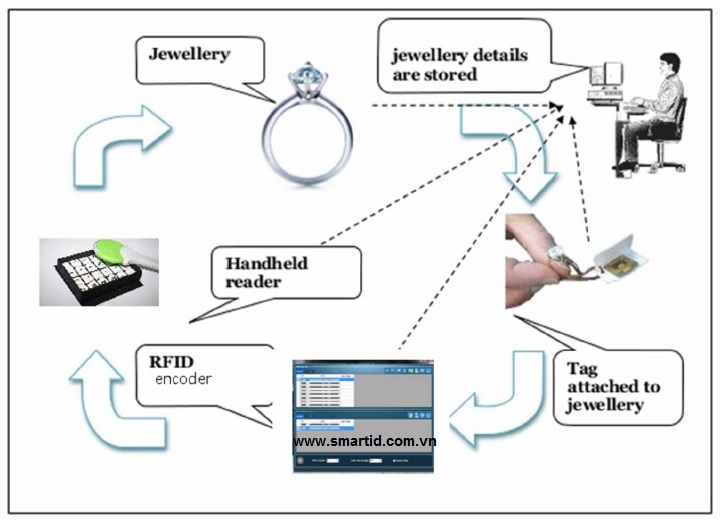 rfid-quan-ly-trang-suc