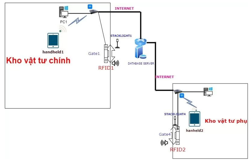 RFID Quản Lý Kho – Tài sản