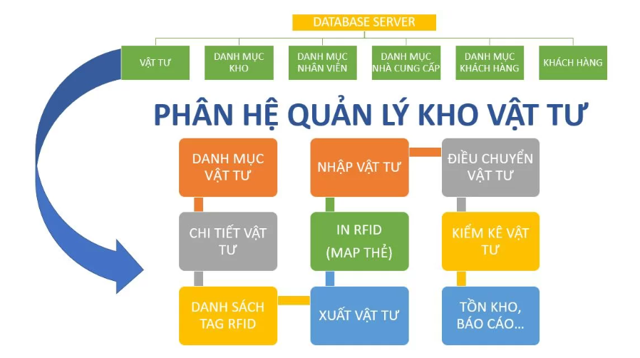 RFID Quản Lý Kho – Tài sản