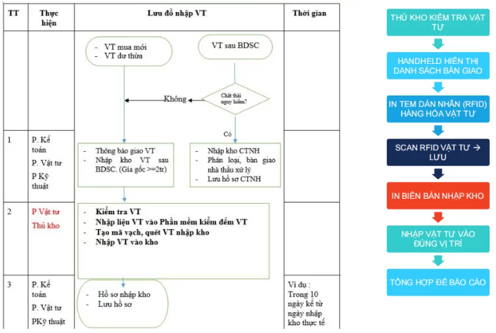 RFID Quản Lý Kho – Tài sản