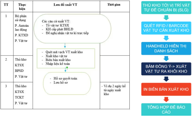 RFID Quản Lý Kho – Tài sản