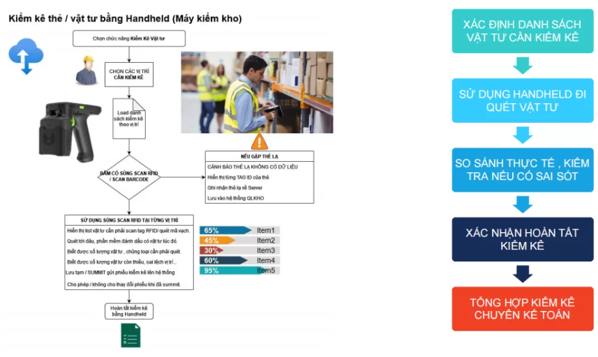 RFID Quản Lý Kho – Tài sản