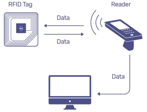 nguyen-ly-hoat-dong-rfid