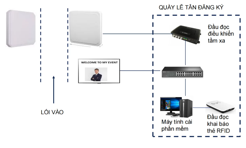 Giải pháp RFID check in sự kiện – điểm danh tự động