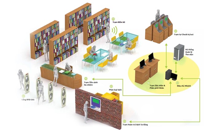 quy-trinh-trien-khai-rfid