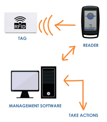 qua-trinh-hoat-dong-cua-the-rfid