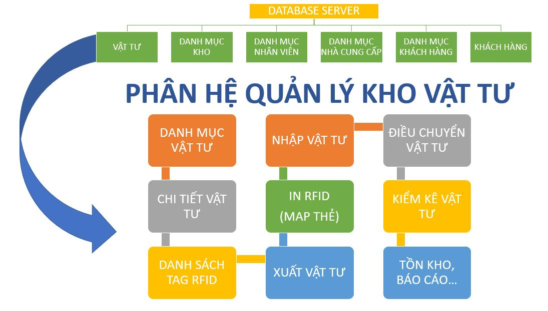 RFID Quản Lý Kho - Tài sản RFID Quản Lý Kho – Tài sản