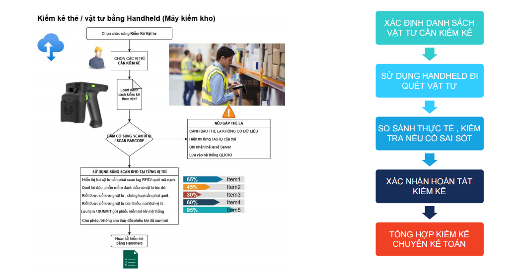 RFID Quản Lý Kho - Tài sản RFID Quản Lý Kho – Tài sản