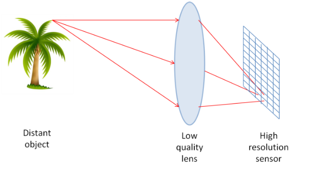 YẾU TỐ ẢNH HƯỞNG ĐẾN CHẤT LƯỢNG HÌNH ẢNH CAMERA HINH-ANH-CAMERA
