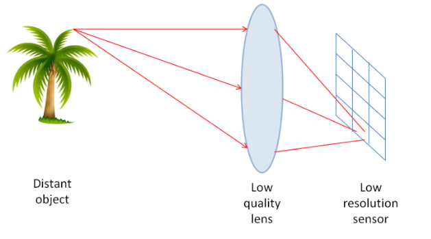 YẾU TỐ ẢNH HƯỞNG ĐẾN CHẤT LƯỢNG HÌNH ẢNH CAMERA HINH-ANH-CAMERA