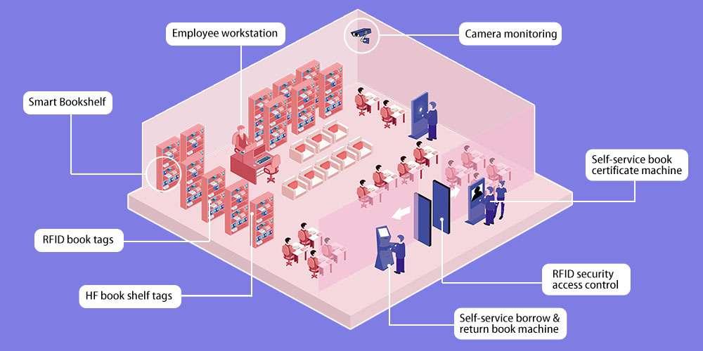 Giải pháp RFID quản lý thư viện thông minh