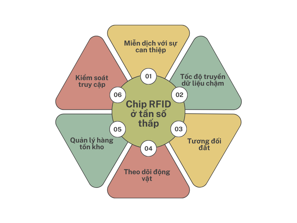 Mọi Điều Bạn Cần Biết Về Chip RFID chip-rfid-thap