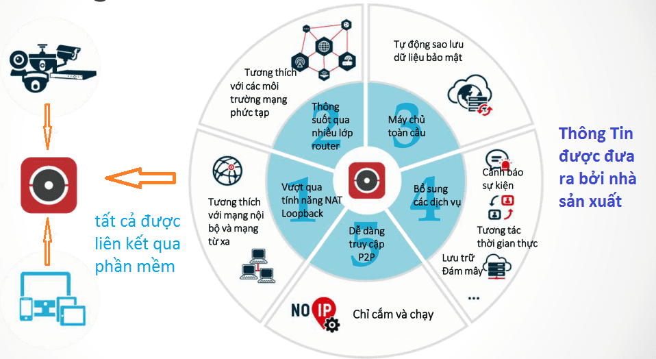 Hikvision vừa thông báo phát hành Dịch vụ Hik-Connect, thay thế cho Dịch vụ HIDDNS HIK=CAMERA