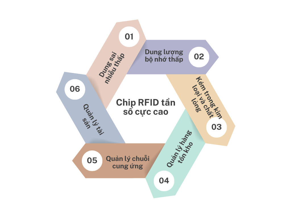 Mọi Điều Bạn Cần Biết Về Chip RFID chip-rfid-cuc-cao