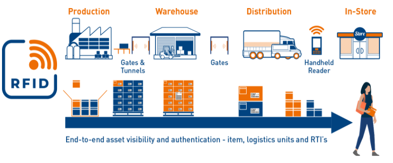 QUẢN LÝ KHO RFID KHÁC GÌ SO VỚI QUẢN LÝ KHO TRUYỀN THỐNG rfid-hien-dai